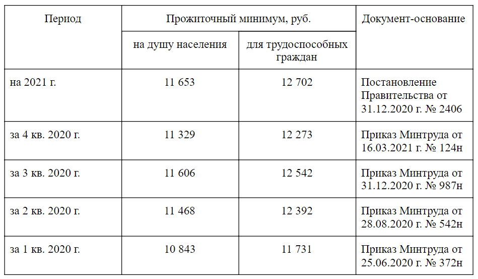 Прожиточный минимум на ребенка в 2021г. Прожиточный минимум на душу населения 2021 для трудоспособного. Индексация заработной платы в 2021 году. Прожиточный минимум трудоспособного населения в 2025 году. Прожиточный минимум на ребенка в 2021г. Прожиточный минимум на душу населения 2021 для трудоспособного. Индексация заработной платы в 2021 году.